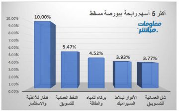 ظفار للأغذية والنفط العمانية يقودات الرابحين بمؤشر مسقط جلسة الأحد ظفار للأغذية والنفط العمانية يقودات الرابحين بمؤشر مسقط جلسة الأحد