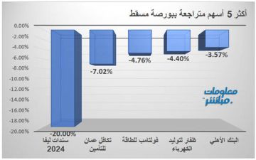 تكافل عمان يقود الأسهم المتراجعة ببورصة مسقط جلسة الأربعاء تكافل عمان يقود الأسهم المتراجعة ببورصة مسقط جلسة الأربعاء