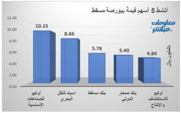 أوكيو للصناعات الأساسية يتصدر تداولات مسقط حجما وقيمة في جلسة الأحد أوكيو للصناعات الأساسية يتصدر تداولات مسقط حجما وقيمة في جلسة الأحد