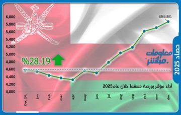 مؤشر بورصة مسقط ينهي عام 2025 مرتفعا.. بمكاسب سوقية 4.41 مليار ريال