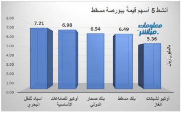 أسياد للنقل البحري يتصدر نشاط التداولات ببورصة مسقط اليوم الأربعاء