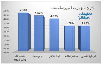 أومينفست يقود الأسهم الرابحة ببورصة مسقط عند إغلاق الثلاثاء