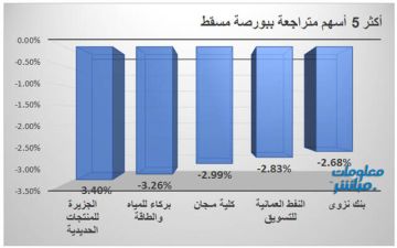 حديد الجزيرة يقود المتراجعين ببورصة مسقط جلسة الثلاثاء حديد الجزيرة يقود المتراجعين ببورصة مسقط جلسة الثلاثاء