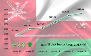مؤشر مسقط ينهي الأسبوع باللون الأخضر.. ومكاسب سوقية 603 ملايين ريال