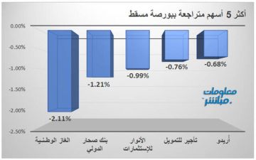 أسهم الخدمات والمالي تتراجع بمؤشر مسقط في الدقائق الأولى أسهم الخدمات والمالي تتراجع بمؤشر مسقط في الدقائق الأولى