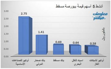 أوكيو للصناعات يتصدر الأنشط حجما وقيمة في بورصة مسقط أوكيو للصناعات يتصدر الأنشط حجما وقيمة في بورصة مسقط