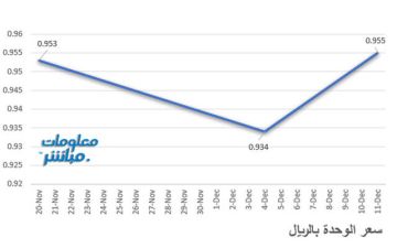 صافي أصول صندوق أبيكيور الرؤية يرتفع 2.25 خلال أسبوع