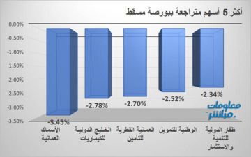 الأسماك العمانية تقود تراجعات بورصة مسقط جلسة الثلاثاء