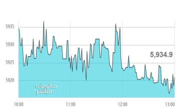 أسهم المالي ترتفع بمؤشر مسقط عند إغلاق جلسة الأربعاء