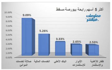 صلالة الموانئ والخدمات المالية يتصدران الرابحين في بورصة مسقط