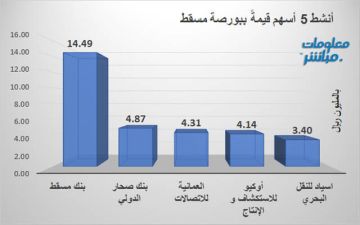 بنك مسقط يقود النشاط حجما وقيمة ببورصة مسقط جلسة الأحد