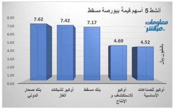 بنك صحار وأوكيو لشبكات الغاز يتصدران الأنشط ببورصة مسقط