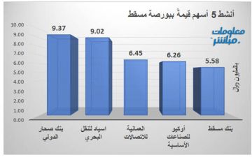 صحار الدولي يتصدر الأسهم الأنشط حجما وقيمة ببورصة مسقط صحار الدولي يتصدر الأسهم الأنشط حجما وقيمة ببورصة مسقط