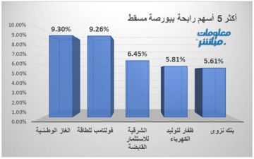 الغاز الوطنية وفولتامب يقودان مكاسب مؤشر مسقط بنهاية جلسة الثلاثاء