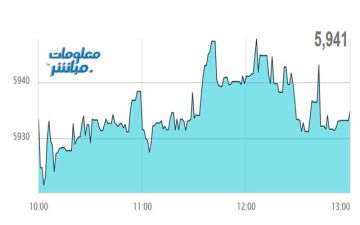 أسهم الصناعة والخدمات ترتفع بمؤشر مسقط في جلسة الخميس