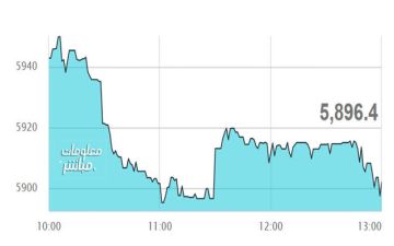 القياديات تتراجع بمؤشر مسقط في نهاية تعاملات الاثنين