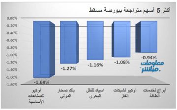 أسهم الخدمات والصناعة تتراجع بمؤشر بورصة مسقط في الدقائق الأولى
