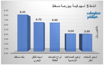 أسياد للنقل البحري وبنك مسقط يتصدران تداولات بورصة مسقط اليوم أسياد للنقل البحري وبنك مسقط يتصدران تداولات بورصة مسقط اليوم