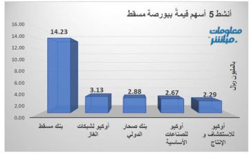بنك مسقط يتصدر الأسهم النشطة قيمة وحجما ببورصة مسقط