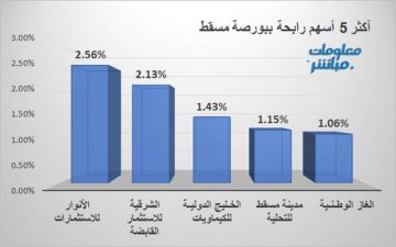 أسهم الخدمات والمالي ترتفع بمؤشر بورصة مسقط صباحا
