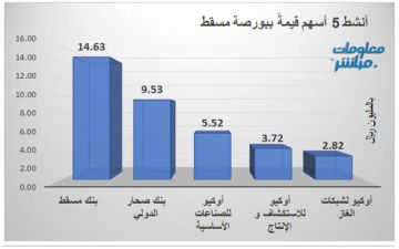 بنك مسقط يتصدر الأنشط قيمة في بورصة مسقط جلسة الأربعاء بنك مسقط يتصدر الأنشط قيمة في بورصة مسقط جلسة الأربعاء