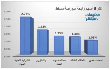 أسهم الصناعة تتراجع بمؤشر مسقط صباحا