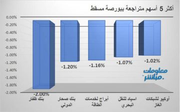 أسهم المالي والخدمات تتراجع بمؤشر مسقط في الدقائق الأولى