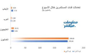 المؤسسات تميل للشراء والأفراد نحو البيع في سوق مسقط خلال الأسبوع
