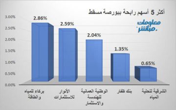 أسهم المالي والخدمات ترتفع بمؤشر بورصة مسقط صباحا