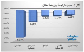 شل العمانية يقود تراجعات بورصة مسقط بنهاية جلسة الاثنين شل العمانية يقود تراجعات بورصة مسقط بنهاية جلسة الاثنين