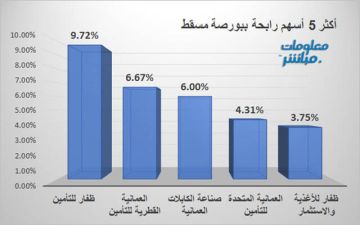ظفار للتأمين والعمانية القطرية يقودان الرابحين ببورصة مسقط جلسة الأربعاء