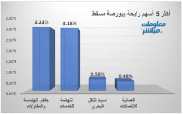 أسهم الصناعة والمالي تتراجع بمؤشر بورصة مسقط في المستهل