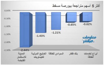 أسهم الصناعة والمالي ترتفع بمؤشر مسقط صباحا أسهم الصناعة والمالي ترتفع بمؤشر مسقط صباحا
