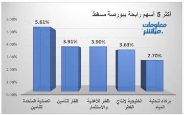 العمانية المتحدة للتأمين تتصدر الرابحين ببورصة مسقط جلسة الاثنين العمانية المتحدة للتأمين تتصدر الرابحين ببورصة مسقط جلسة الاثنين