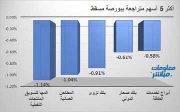 أسهم الخدمات والمالي تتراجع بمؤشر مسقط في مستهل التعاملات