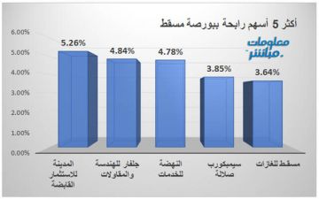 المدينة للاستثمار جلفار للهندسة يقودان الارتفاعات ببورصة مسقط المدينة للاستثمار جلفار للهندسة يقودان الارتفاعات ببورصة مسقط