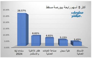 ظفار للأغذية يقود الأسهم الرابحة ببورصة مسقط جلسة الخميس ظفار للأغذية يقود الأسهم الرابحة ببورصة مسقط جلسة الخميس