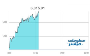 مسقط 30 يتجاوز الـ 6,000 نقطة في الساعة الأولى من تعاملات الاثنين مسقط 30 يتجاوز الـ 6,000 نقطة في الساعة الأولى من تعاملات الاثنين