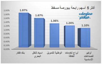 أسهم الخدمات والمالي ترتفع بمؤشر مسقط صباحا أسهم الخدمات والمالي ترتفع بمؤشر مسقط صباحا