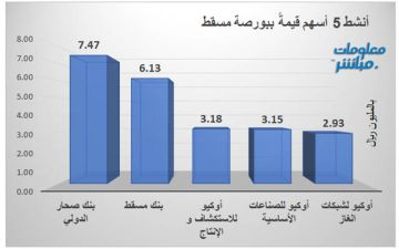 صحار الدولي يقود النشاط حجما وقيمة ببورصة مسقط جلسة الثلاثاء