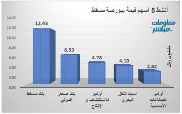 بنك مسقط يتصدر الأنشط قيمة ببورصة مسقط جلسة الثلاثاء بنك مسقط يتصدر الأنشط قيمة ببورصة مسقط جلسة الثلاثاء