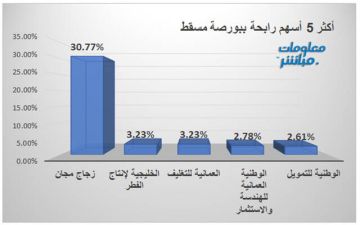 زجاج مجان والفطر يتصدران الرابحين في بورصة مسقط جلسة الأربعاء