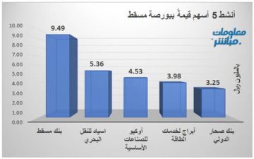 بنك مسقط يتصدر قيم التداول ببورصة مسقط.. و أسياد الأنشط حجما بنك مسقط يتصدر قيم التداول ببورصة مسقط.. و أسياد الأنشط حجما