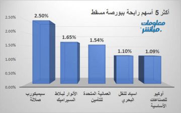 أسهم الخدمات والمالي ترتفع بمؤشر بورصة مسقط صباحا