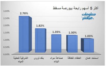 الشرقية للتحلية وبنك نزوى يقودان الرابحين ببورصة مسقط جلسة الخميس