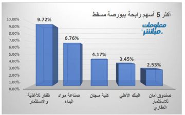 ظفار للأغذية وصناعة مواد البناء يتصدران الرابحين ببورصة مسقط جلسة الأربعاء