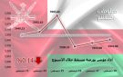 مؤشر بورصة مسقط ينهي الأسبوع متراجعا.. وخسائر سوقية 56 مليون ريال