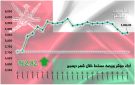 مؤشر مسقط يرتفع 2.82 خلال شهر ديسمبر.. بمكاسب سوقية 382 مليون ريال