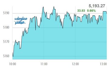 مؤشر بورصة ينهي تعاملات لاثنين مرتفعا بدعم القياديات مؤشر بورصة ينهي تعاملات لاثنين مرتفعا بدعم القياديات