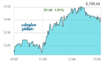 القياديات ترتفع بمؤشر مسقط في نهاية تعاملات الأحد القياديات ترتفع بمؤشر مسقط في نهاية تعاملات الأحد